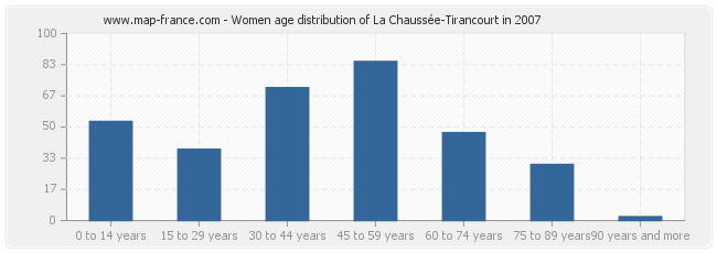 Women age distribution of La Chaussée-Tirancourt in 2007
